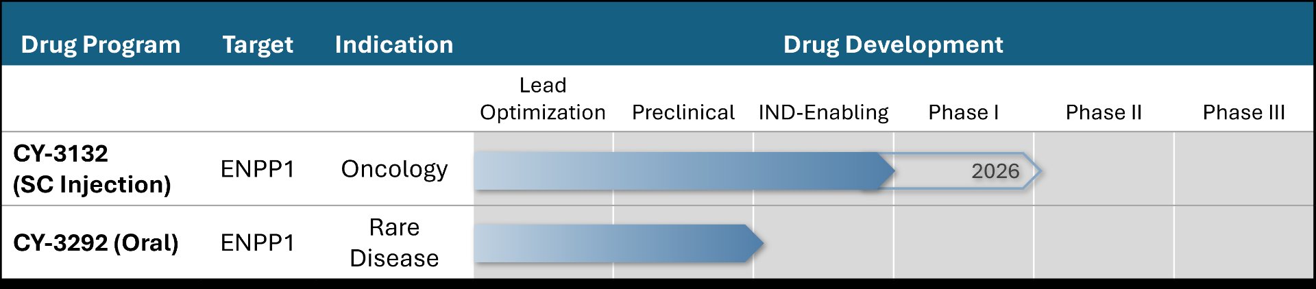 Cyana Therapeutics pipeline: CY-3132 (SC Injection) targeting ENPP1 for Oncology in IND-Enabling with Phase 1 in 2026; CY-3292 (Oral) targeting ENPP1 for Rare Disease in Lead Optimization.
